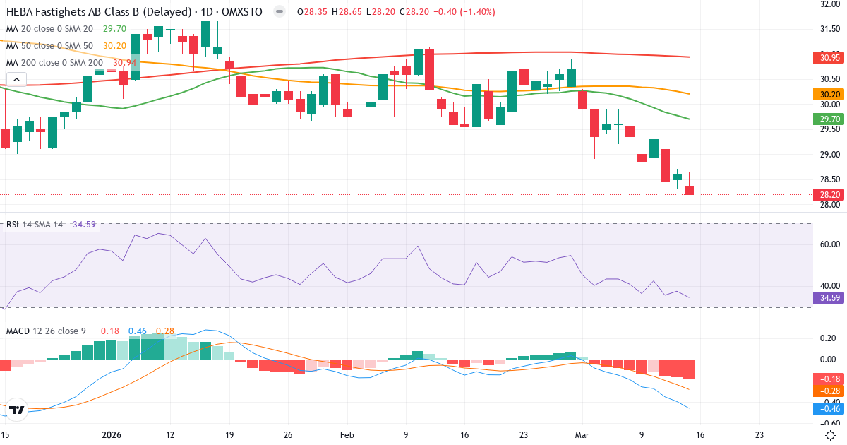 Teknisk analyse af HEBA Fastighets (HEBA-B.ST) – RSI 35, MACD negativ (bearish), daglig candlestick-graf marts 2026