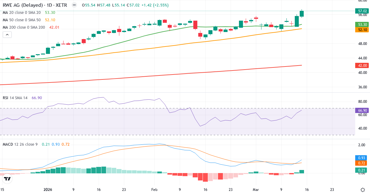 RWE Aktiengesellschaft – Kortsigtet teknisk analyse (3 mdr.) med candlestick, RSI og MACD Teknisk analyse af RWE Aktiengesellschaft (RWE.XETRA) – RSI 67, MACD positiv (bullish), daglig candlestick-graf marts 2026