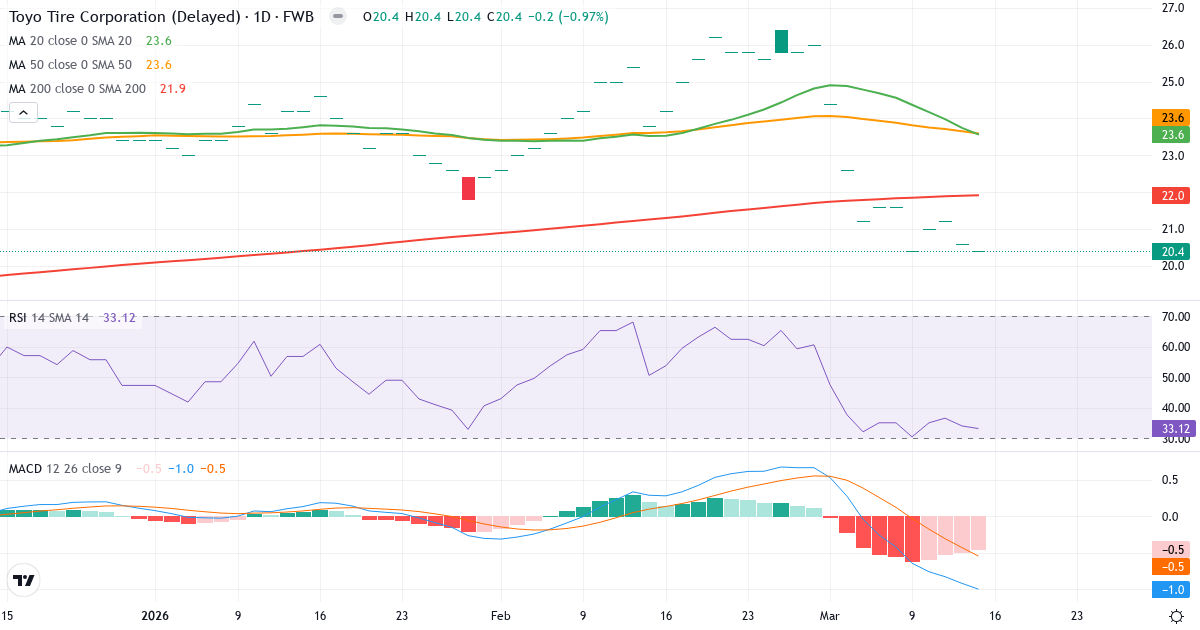 Toyo Tire – Kortsigtet teknisk analyse (3 mdr.) med candlestick, RSI og MACD Teknisk analyse af Toyo Tire (TYR.F) – RSI 33, MACD negativ (bearish), daglig candlestick-graf marts 2026