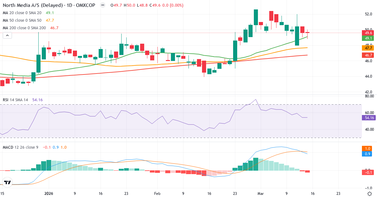 Teknisk analyse af North Media (NORTHM.CO) – RSI 54, MACD positiv (bullish), daglig candlestick-graf marts 2026