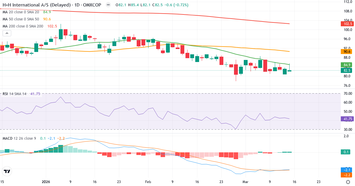 Teknisk analyse af HH International (HH.CO) – RSI 42, MACD negativ (bearish), daglig candlestick-graf marts 2026