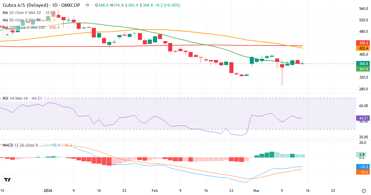 Teknisk analyse af Gubra (GUBRA.CO) – RSI 44, MACD negativ (bearish), daglig candlestick-graf marts 2026