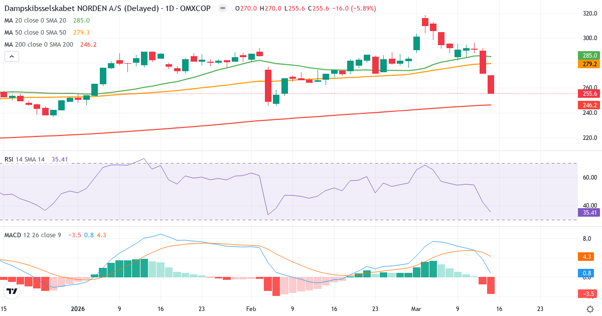 Teknisk analyse af D/S Norden (DNORD.CO) – RSI 36, MACD positiv (bullish), daglig candlestick-graf marts 2026