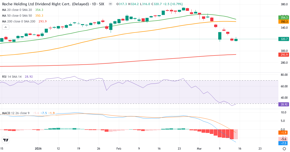 Teknisk analyse af Roche Holding (ROG.SW) – RSI 30, MACD negativ (bearish), daglig candlestick-graf marts 2026