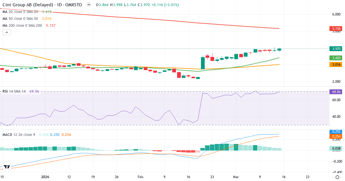 Cint Group – Kortsigtet teknisk analyse (3 mdr.) med candlestick, RSI og MACD Teknisk analyse af Cint Group (CINT.ST) – RSI 70, MACD positiv (bullish), daglig candlestick-graf marts 2026
