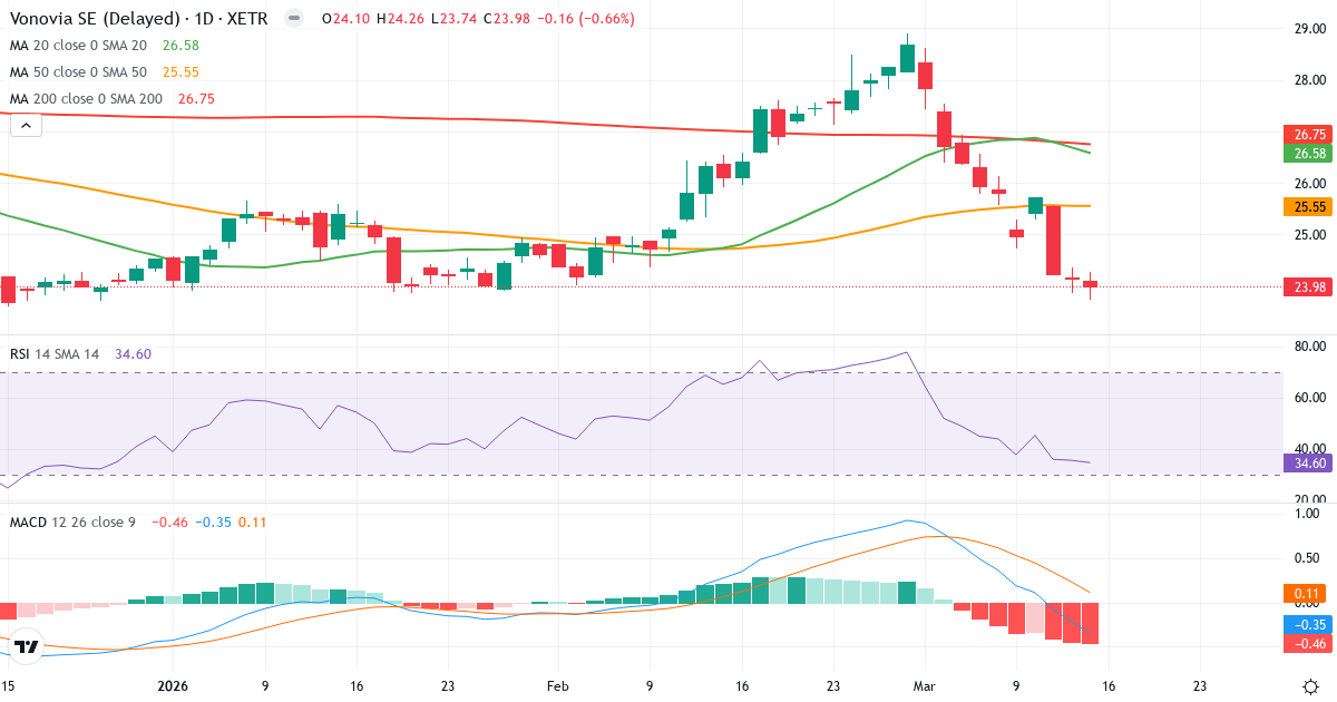 Vonovia – Kortsigtet teknisk analyse (3 mdr.) med candlestick, RSI og MACD Teknisk analyse af Vonovia (VNA.XETRA) – RSI 35, MACD negativ (bearish), daglig candlestick-graf marts 2026
