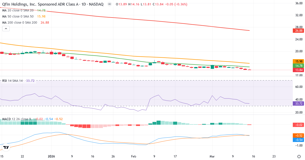 360 DigiTech – Kortsigtet teknisk analyse (3 mdr.) med candlestick, RSI og MACD Teknisk analyse af 360 DigiTech (QFIN.US) – RSI 34, MACD negativ (bearish), daglig candlestick-graf marts 2026