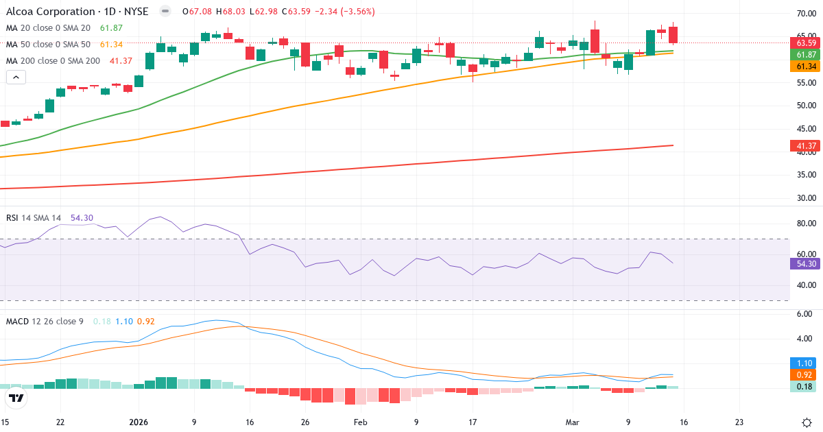 Teknisk analyse af Alcoa (AA.US) – RSI 54, MACD positiv (bullish), daglig candlestick-graf marts 2026