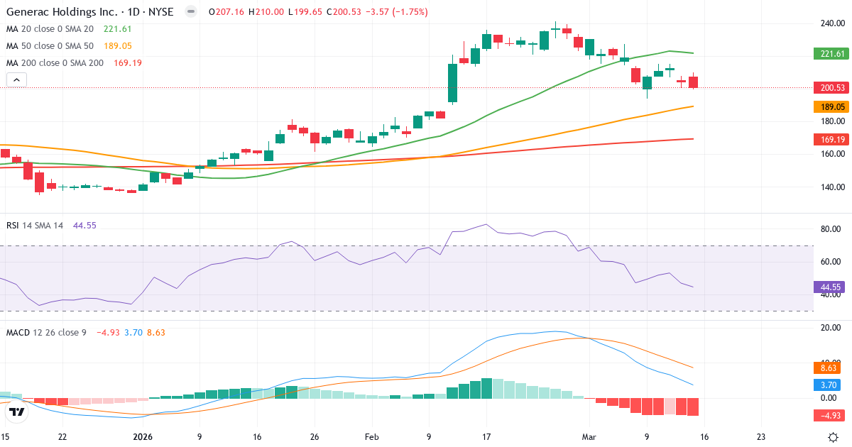 Teknisk analyse af Generac (GNRC.US) – RSI 45, MACD positiv (bullish), daglig candlestick-graf marts 2026