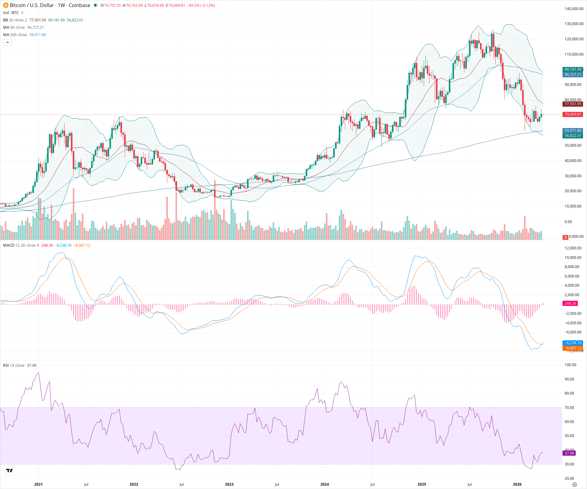 Weekly candlestick price chart for BTC as of 2026-04-13T00:01:32.862Z, showing 20-, 50-, and 200-period SMAs, Bollinger Bands, volume, MACD, RSI, and the current price line with top status bar.
