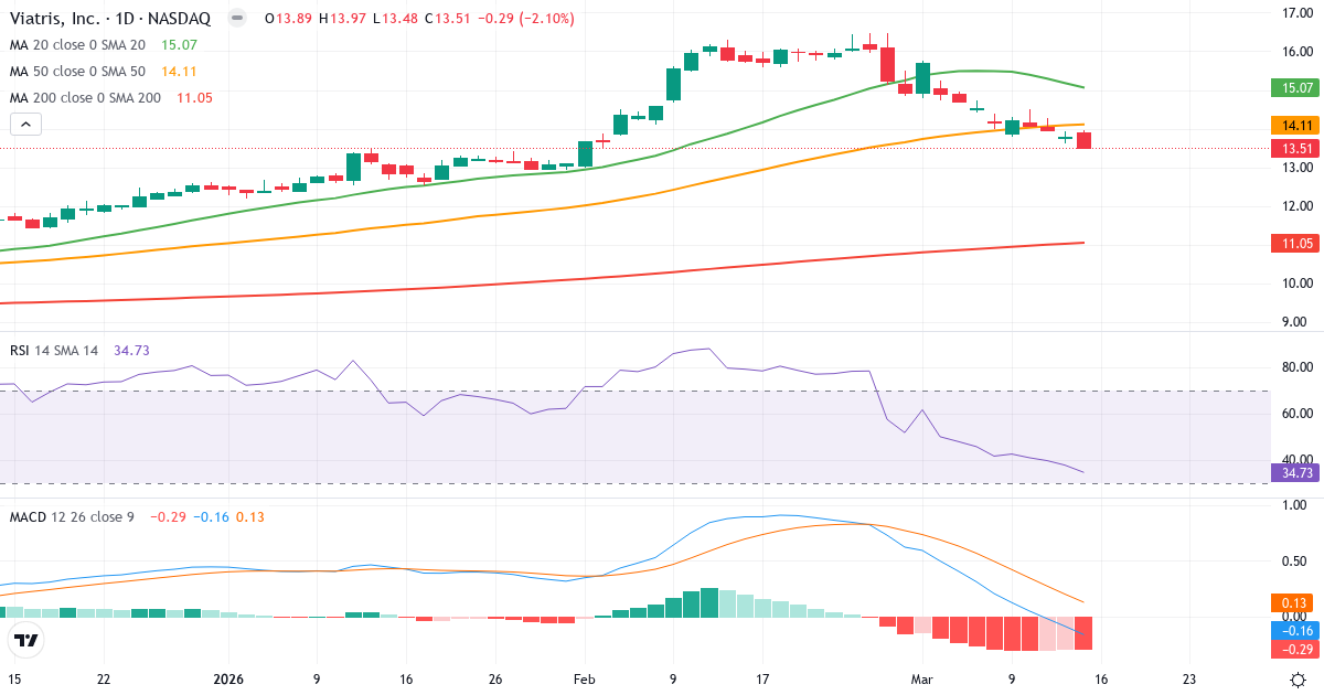 Teknisk analyse af Viatris (VTRS.US) – RSI 35, MACD negativ (bearish), daglig candlestick-graf marts 2026