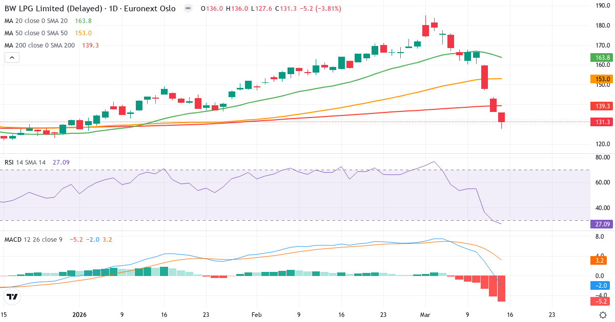 BW LPG – Kortsigtet teknisk analyse (3 mdr.) med candlestick, RSI og MACD Teknisk analyse af BW LPG (BWLPG.OL) – RSI 29, MACD negativ (bearish), daglig candlestick-graf marts 2026