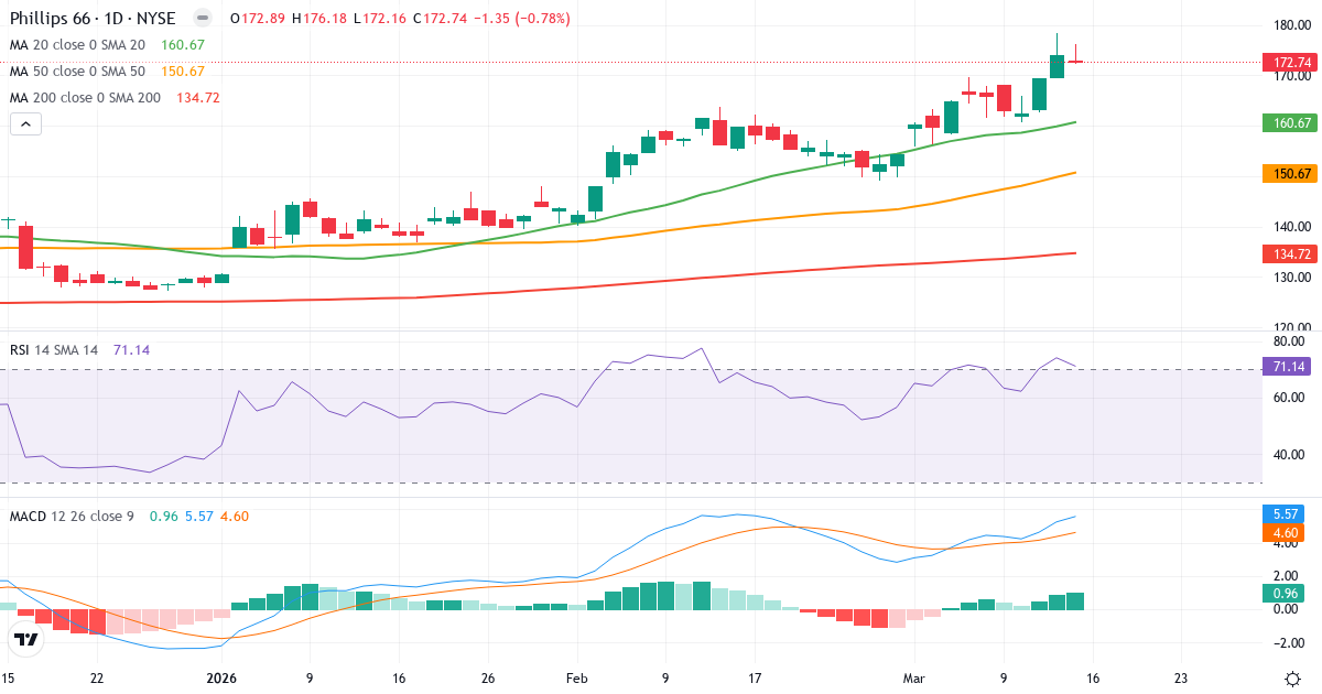 Phillips 66 – Kortsigtet teknisk analyse (3 mdr.) med candlestick, RSI og MACD Teknisk analyse af Phillips 66 (PSX.US) – RSI 72, MACD positiv (bullish), daglig candlestick-graf marts 2026