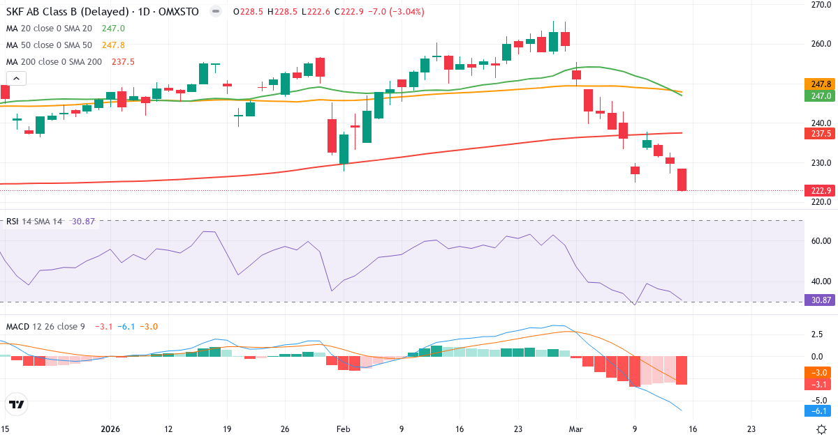 AB SKF – Kortsigtet teknisk analyse (3 mdr.) med candlestick, RSI og MACD Teknisk analyse af AB SKF (SKF-B.ST) – RSI 31, MACD negativ (bearish), daglig candlestick-graf marts 2026