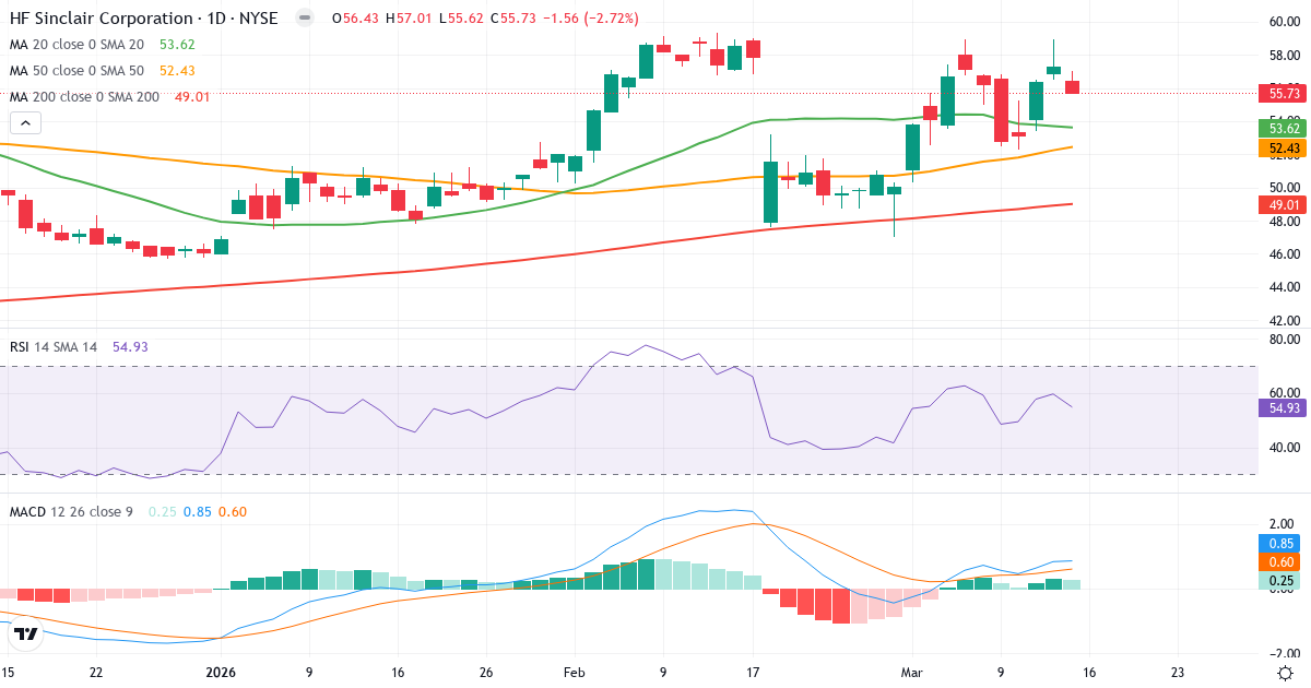 Teknisk analyse af HF Sinclair (DINO.US) – RSI 56, MACD positiv (bullish), daglig candlestick-graf marts 2026
