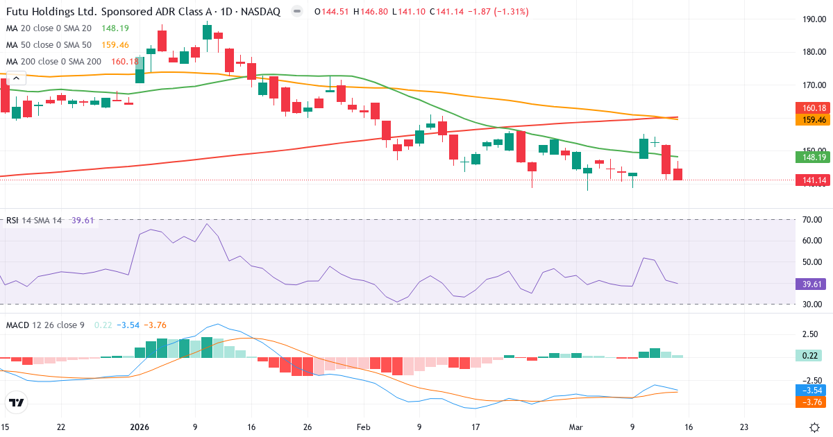 Teknisk analyse af Futu (FUTU.US) – RSI 40, MACD negativ (bearish), daglig candlestick-graf marts 2026