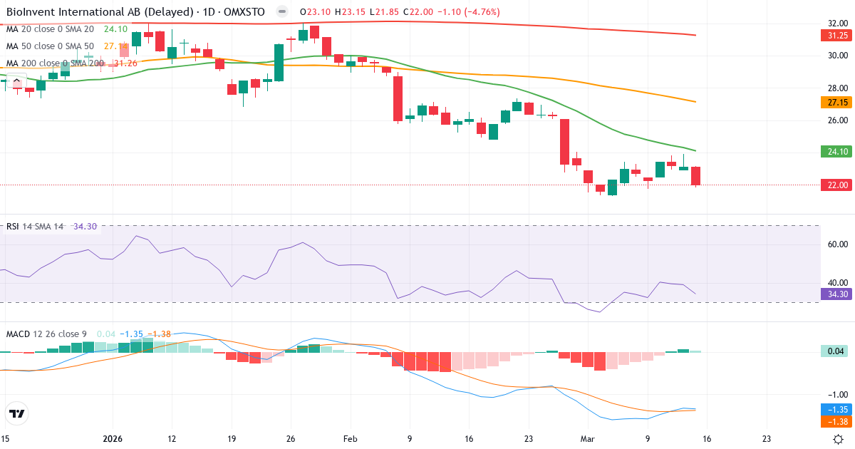 BioInvent International – Kortsigtet teknisk analyse (3 mdr.) med candlestick, RSI og MACD Teknisk analyse af BioInvent International (BINV.ST) – RSI 34, MACD negativ (bearish), daglig candlestick-graf marts 2026