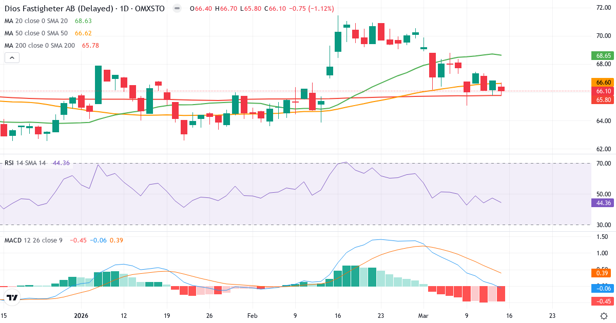 Teknisk analyse af Diös Fastigheter (DIOS.ST) – RSI 44, MACD negativ (bearish), daglig candlestick-graf marts 2026