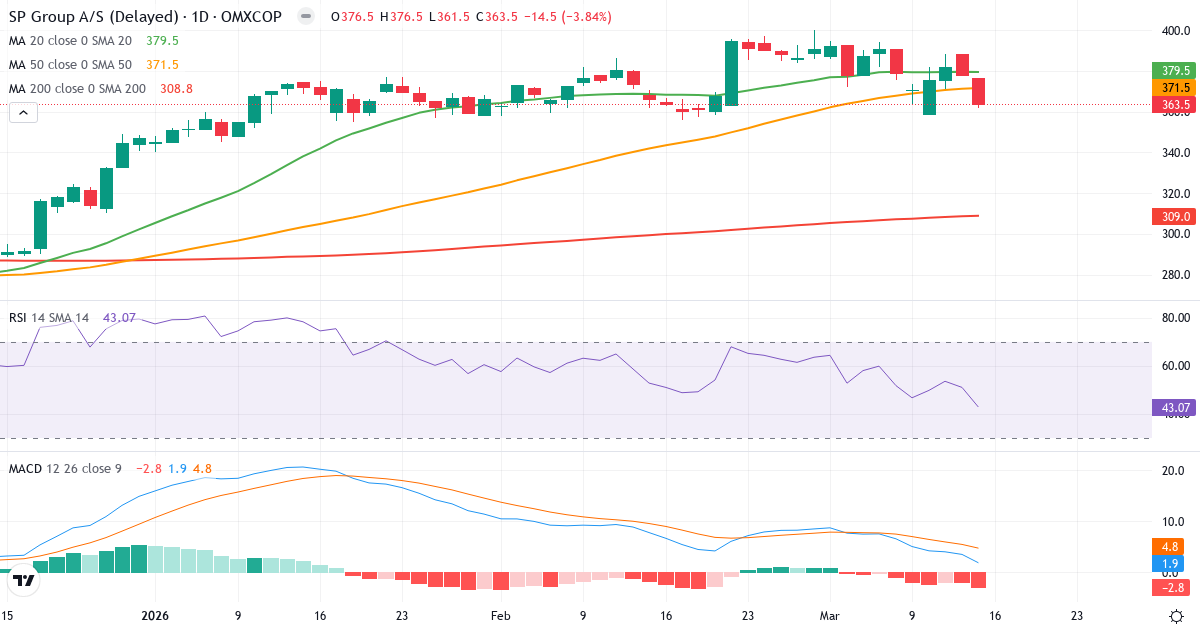 Teknisk analyse af SP Group (SPG.CO) – RSI 43, MACD positiv (bullish), daglig candlestick-graf marts 2026