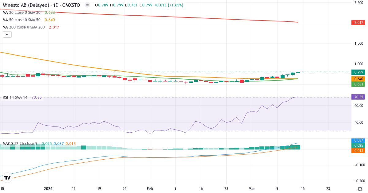 Minesto – Kortsigtet teknisk analyse (3 mdr.) med candlestick, RSI og MACD Teknisk analyse af Minesto (MINEST.ST) – RSI 70, MACD positiv (bullish), daglig candlestick-graf marts 2026