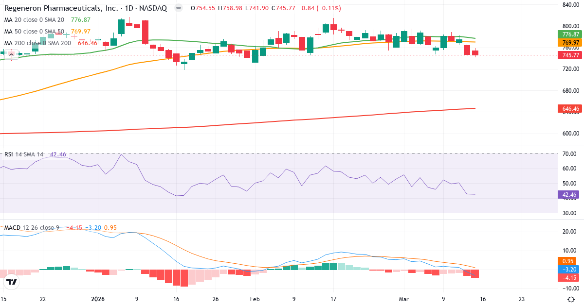 Teknisk analyse af Regeneron Pharmaceuticals (REGN.US) – RSI 43, MACD negativ (bearish), daglig candlestick-graf marts 2026