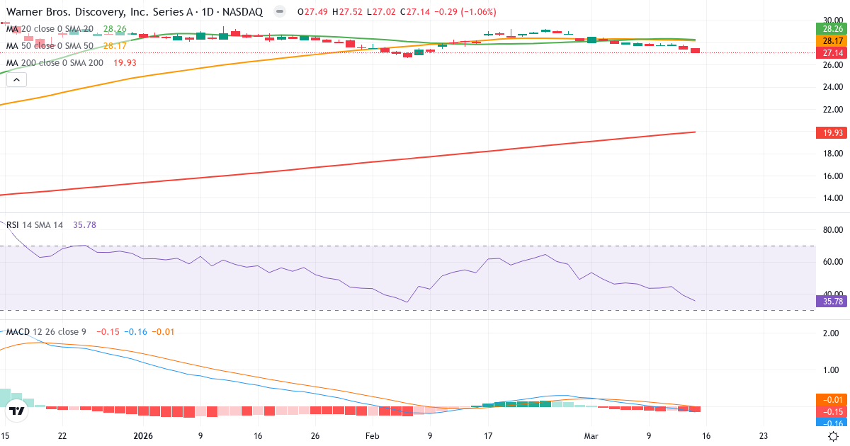 Teknisk analyse af Warner Bros. Discovery (WBD.US) – RSI 36, MACD negativ (bearish), daglig candlestick-graf marts 2026