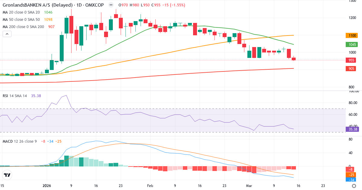 Teknisk analyse af GrønlandsBANKEN (GRLA.CO) – RSI 35, MACD negativ (bearish), daglig candlestick-graf marts 2026
