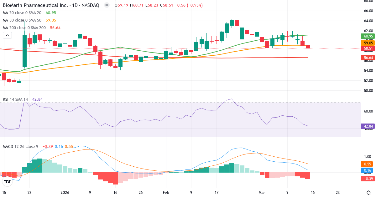 Teknisk analyse af BioMarin Pharmaceutical (BMRN.US) – RSI 43, MACD positiv (bullish), daglig candlestick-graf marts 2026