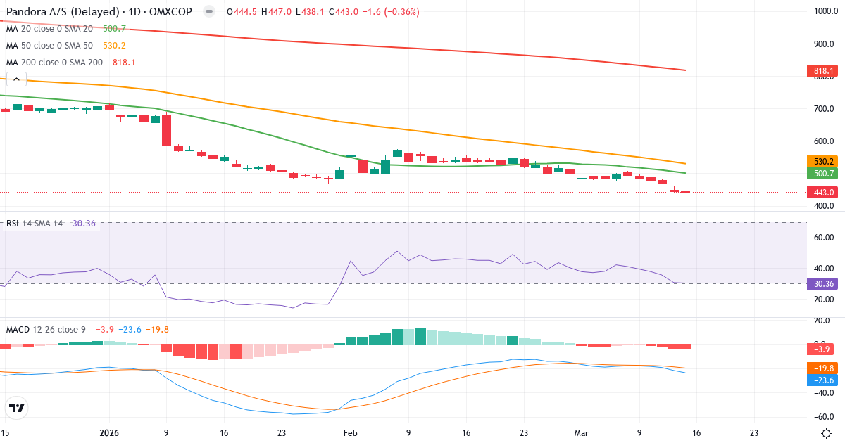 Teknisk analyse af Pandora (PNDORA.CO) – RSI 34, MACD negativ (bearish), daglig candlestick-graf marts 2026
