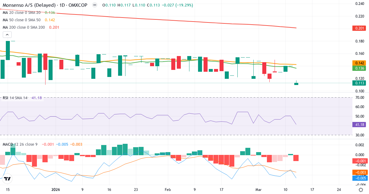 Monsenso – Kortsigtet teknisk analyse (3 mdr.) med candlestick, RSI og MACD Teknisk analyse af Monsenso (MONSO.CO) – RSI 41, MACD negativ (bearish), daglig candlestick-graf marts 2026