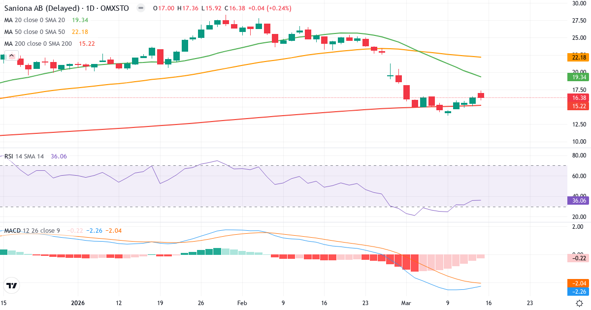 Teknisk analyse af Saniona (SANION.ST) – RSI 36, MACD negativ (bearish), daglig candlestick-graf marts 2026