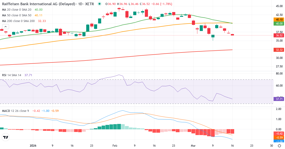 Teknisk analyse af Raiffeisen Bank International (RAW.XETRA) – RSI 41, MACD negativ (bearish), daglig candlestick-graf marts 2026