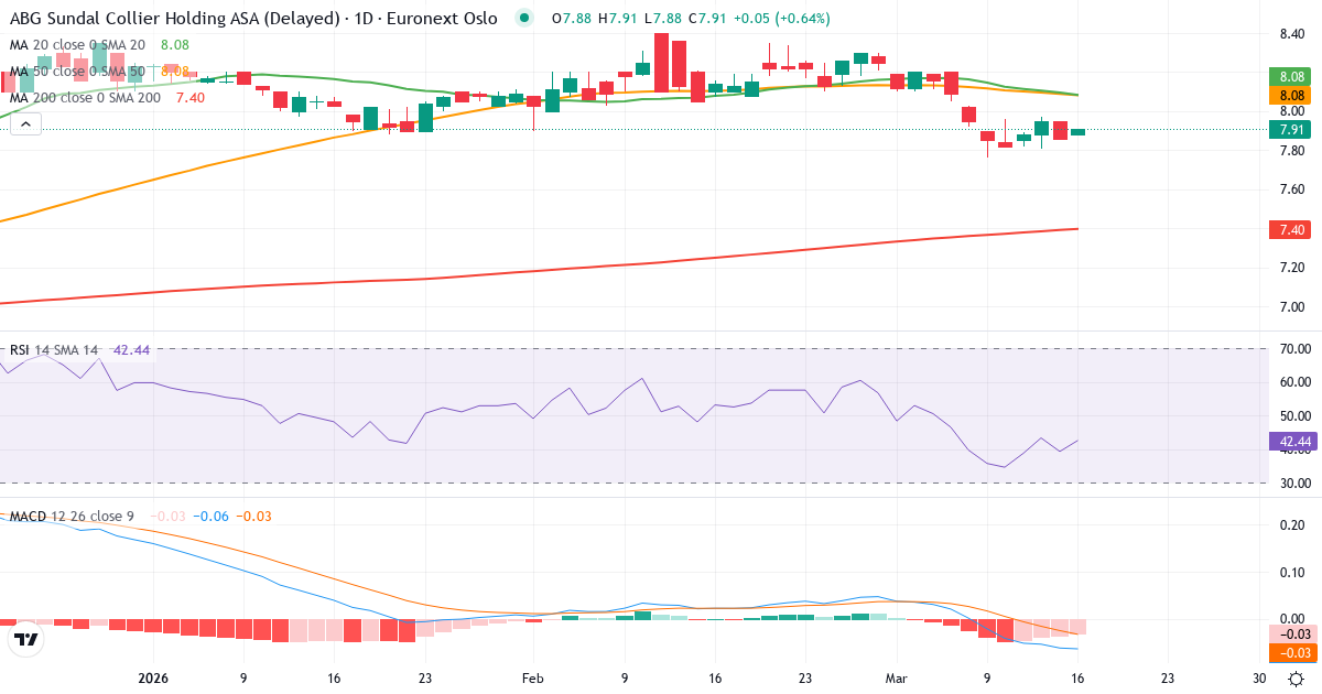 ABG Sundal Collier Holding A – Kortsigtet teknisk analyse (3 mdr.) med candlestick, RSI og MACD Teknisk analyse af ABG Sundal Collier Holding A (ABG.OL) – RSI 47, MACD negativ (bearish), daglig candlestick-graf marts 2026