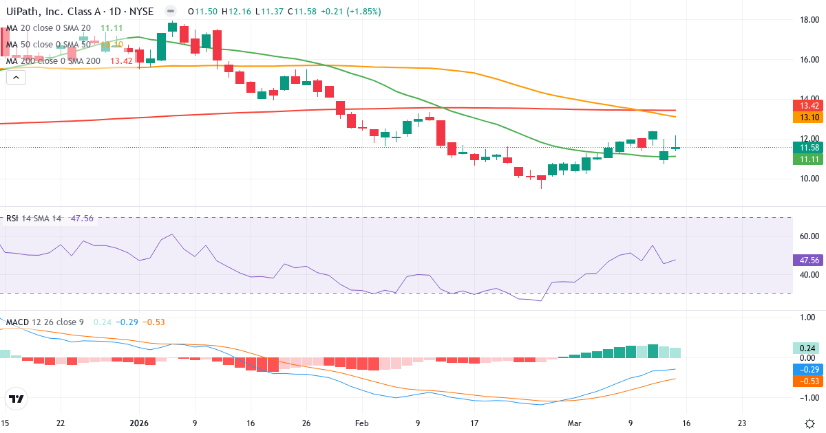 Teknisk analyse af UiPath (PATH.US) – RSI 47, MACD negativ (bearish), daglig candlestick-graf marts 2026