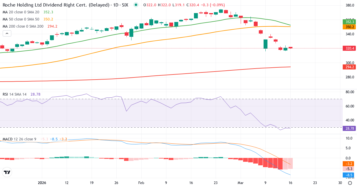 Roche Holding – Kortsigtet teknisk analyse (3 mdr.) med candlestick, RSI og MACD Teknisk analyse af Roche Holding (ROG.SW) – RSI 35, MACD negativ (bearish), daglig candlestick-graf marts 2026