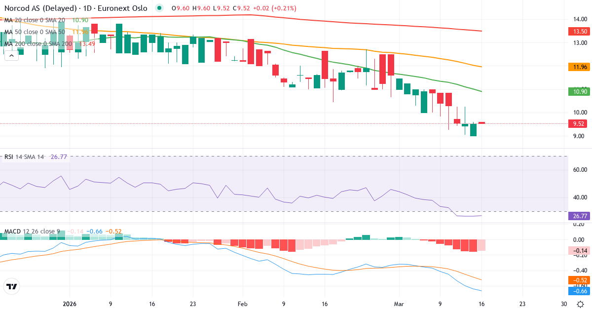 Norcod – Kortsigtet teknisk analyse (3 mdr.) med candlestick, RSI og MACD Teknisk analyse af Norcod (NCOD.OL) – RSI 32, MACD negativ (bearish), daglig candlestick-graf marts 2026