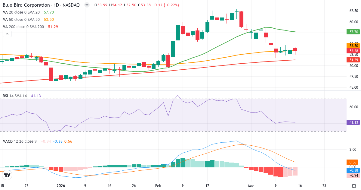Teknisk analyse af Blue Bird (BLBD.US) – RSI 41, MACD negativ (bearish), daglig candlestick-graf marts 2026