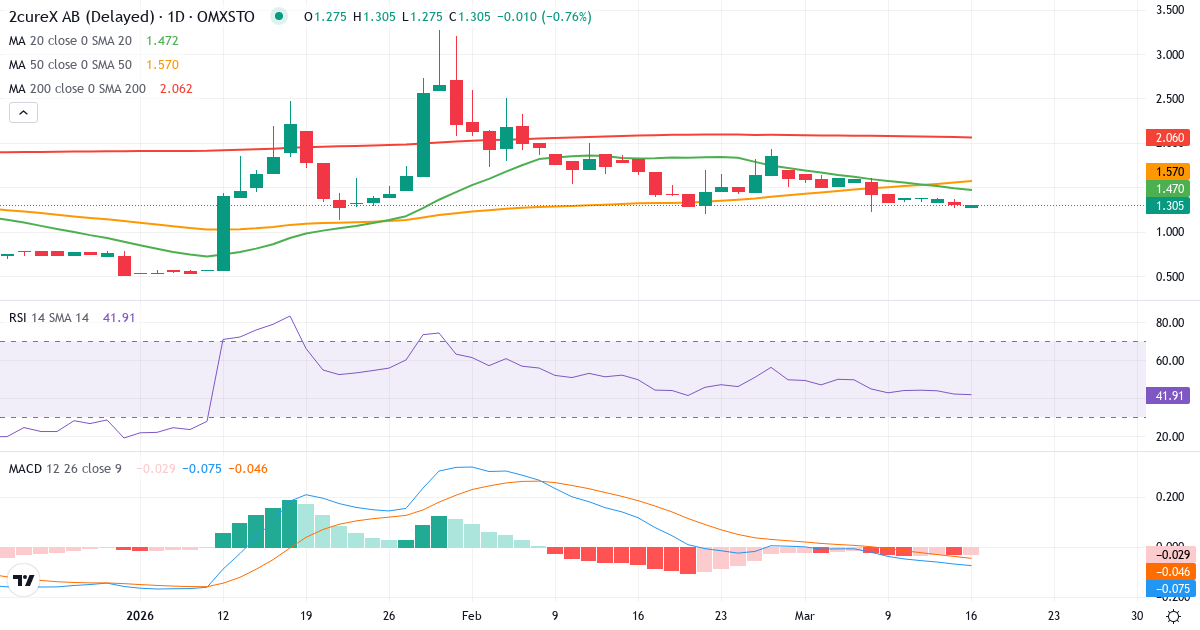 Teknisk analyse af 2cureX (2CUREX.ST) – RSI 42, MACD negativ (bearish), daglig candlestick-graf marts 2026