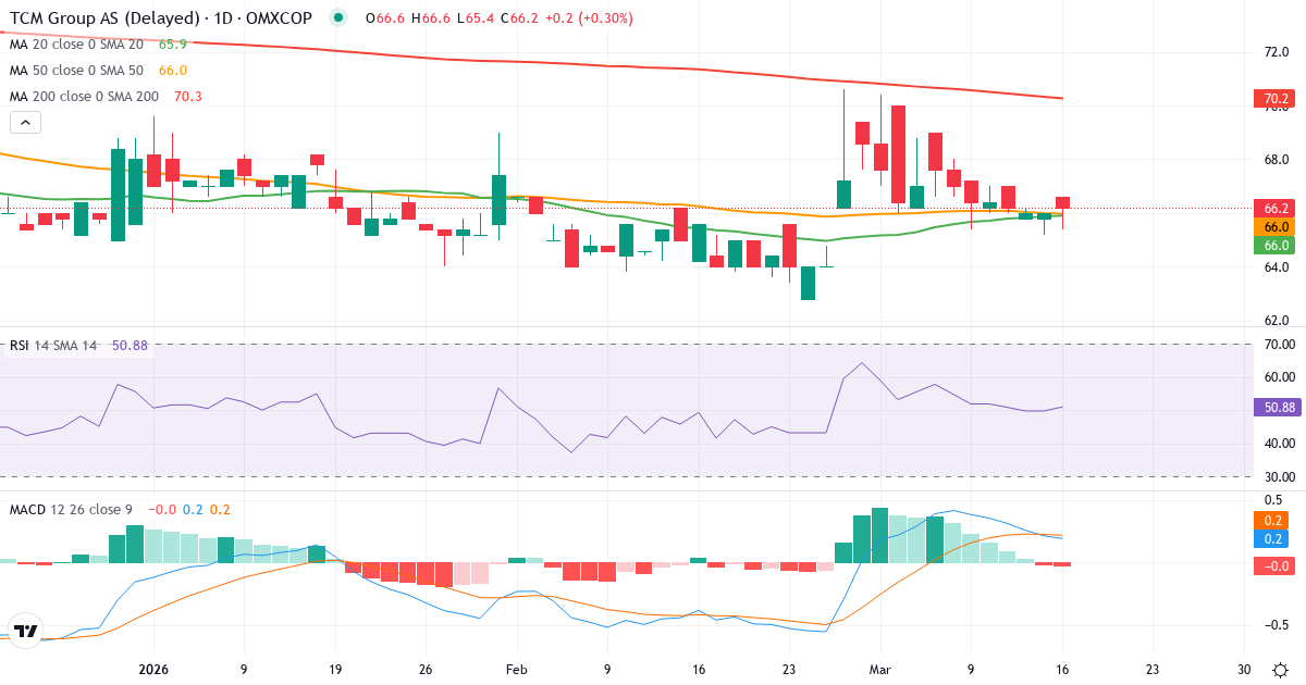 Teknisk analyse af TCM Group (TCM.CO) – RSI 50, MACD positiv (bullish), daglig candlestick-graf marts 2026