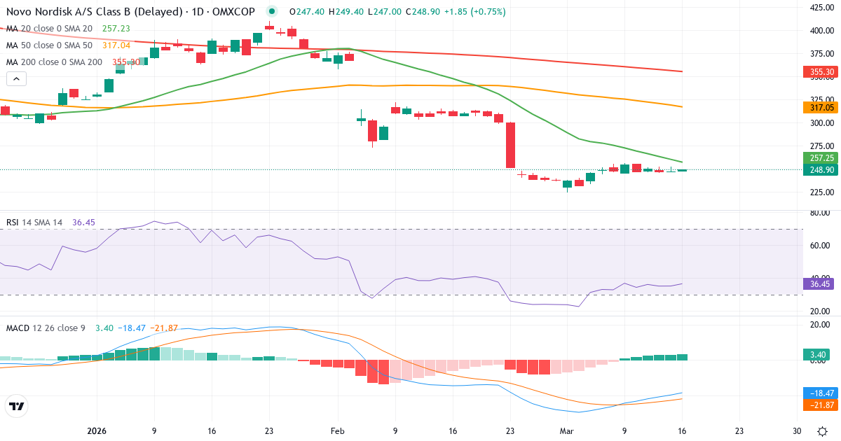 Teknisk analyse af Novo Nordisk (NOVO-B.CO) – RSI 35, MACD negativ (bearish), daglig candlestick-graf marts 2026