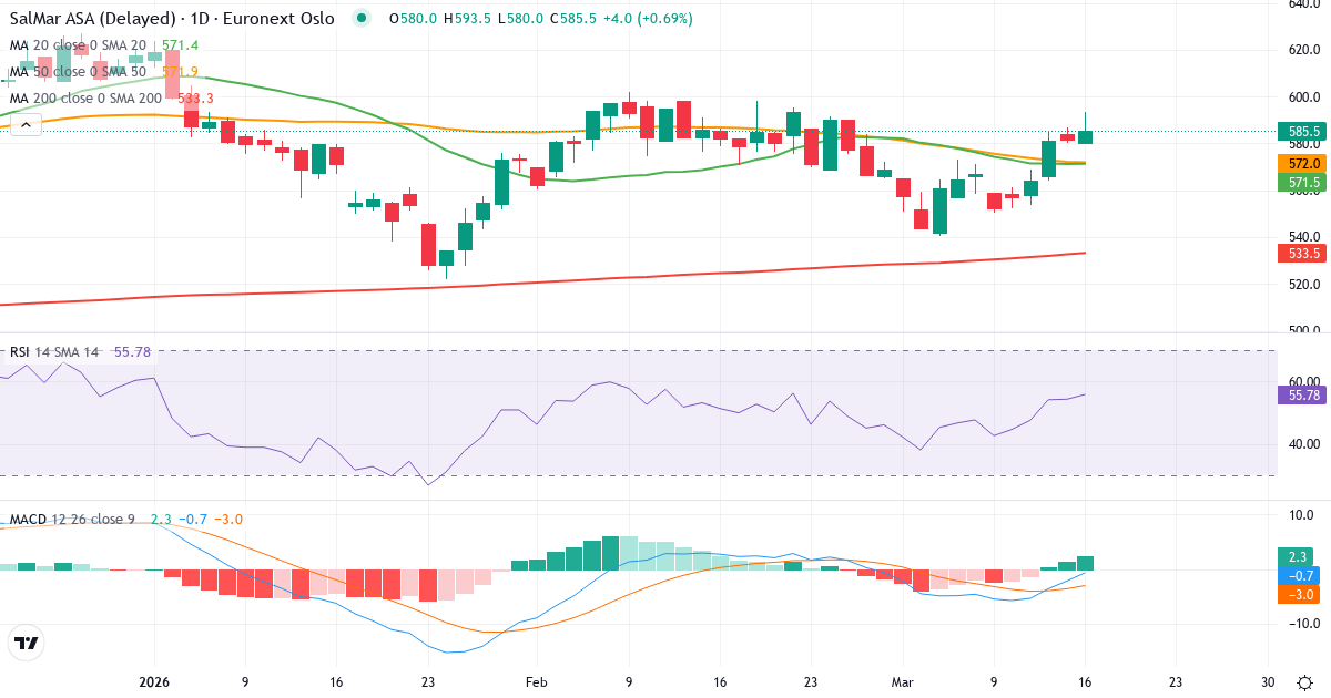 SalMar A – Kortsigtet teknisk analyse (3 mdr.) med candlestick, RSI og MACD Teknisk analyse af SalMar A (SALM.OL) – RSI 54, MACD negativ (bearish), daglig candlestick-graf marts 2026