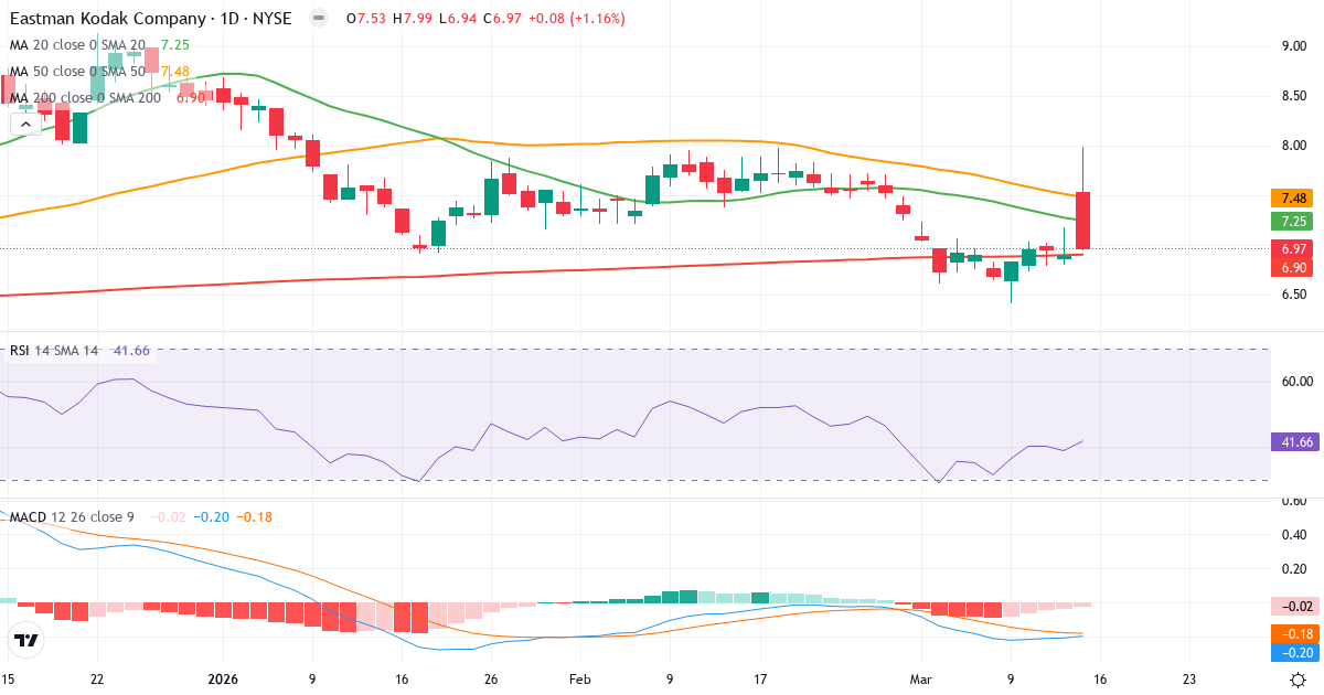Teknisk analyse af Eastman Kodak (KODK.US) – RSI 42, MACD negativ (bearish), daglig candlestick-graf marts 2026