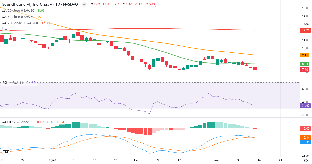 Teknisk analyse af SoundHound AI (SOUN.US) – RSI 35, MACD negativ (bearish), daglig candlestick-graf marts 2026