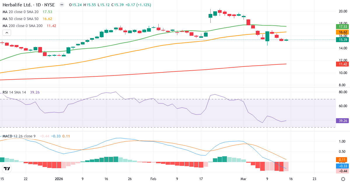 Teknisk analyse af Herbalife Nutrition (HLF.US) – RSI 39, MACD negativ (bearish), daglig candlestick-graf marts 2026