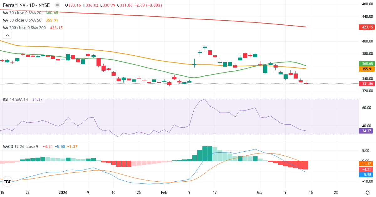 Teknisk analyse af Ferrari (RACE.US) – RSI 34, MACD negativ (bearish), daglig candlestick-graf marts 2026