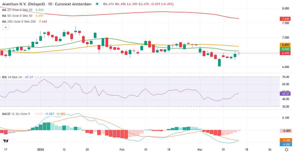 Avantium – Kortsigtet teknisk analyse (3 mdr.) med candlestick, RSI og MACD Teknisk analyse af Avantium (AVTX.AS) – RSI 46, MACD negativ (bearish), daglig candlestick-graf marts 2026