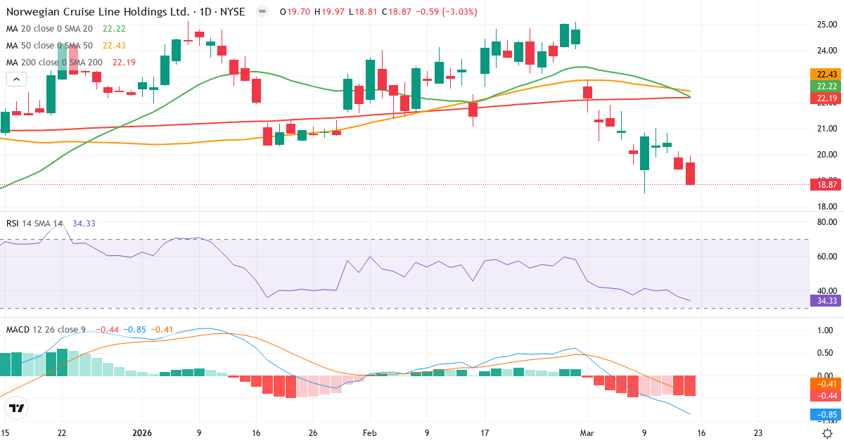 Teknisk analyse af Norwegian Cruise Line (NCLH.US) – RSI 34, MACD negativ (bearish), daglig candlestick-graf marts 2026