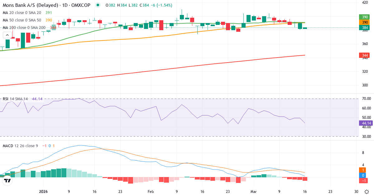 Møns Bank – Kortsigtet teknisk analyse (3 mdr.) med candlestick, RSI og MACD Teknisk analyse af Møns Bank (MNBA.CO) – RSI 49, MACD positiv (bullish), daglig candlestick-graf marts 2026