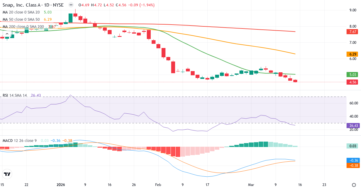 Teknisk analyse af Snap (SNAP.US) – RSI 31, MACD negativ (bearish), daglig candlestick-graf marts 2026