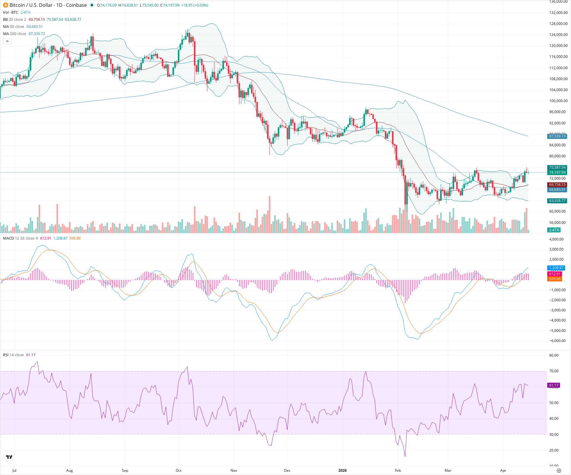 Daily candlestick price chart for BTC as of 2026-04-15T12:00:50.069Z, showing 20-, 50-, and 200-period SMAs, Bollinger Bands, volume, MACD, RSI, and the current price line with top status bar.